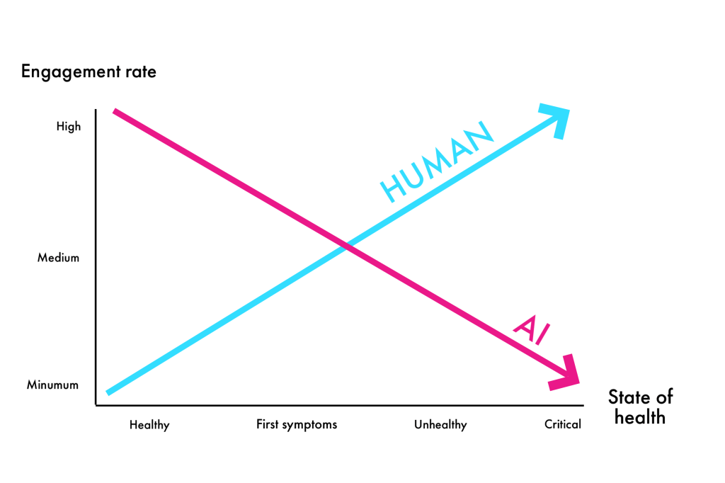 Division of competencies between humans and AI according to health status.