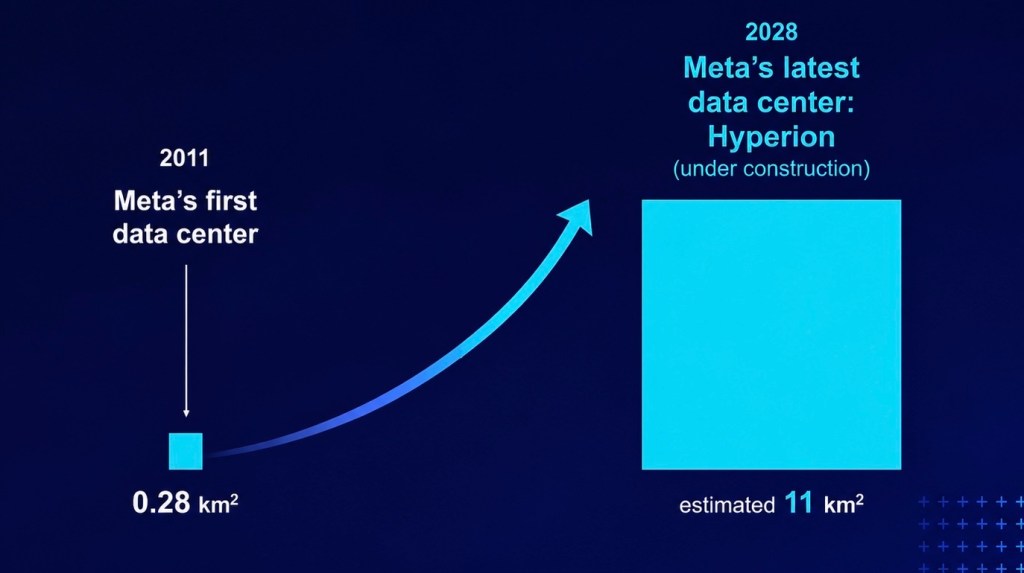 AI is hungry for data. Training ever-larger models requires ever-larger data centers and growing amounts of energy (source: from Karen Hao's presentation)